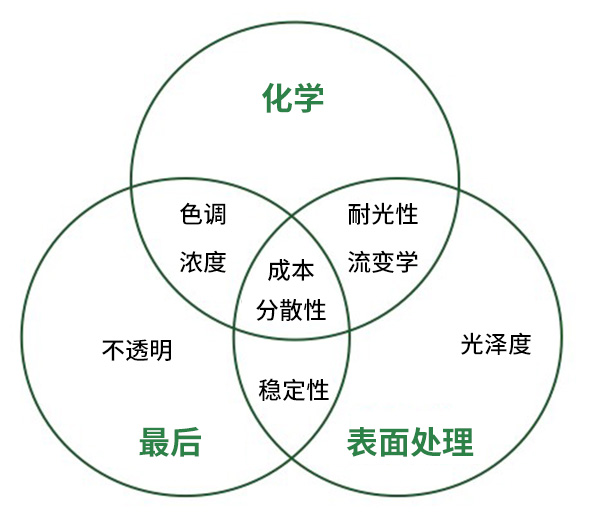 颜料制造的步骤及其对涂料性能的影响.jpg